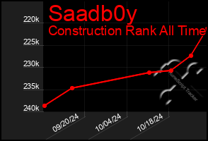 Total Graph of Saadb0y