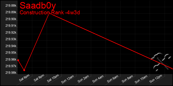 Last 31 Days Graph of Saadb0y