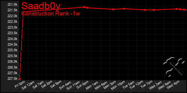 Last 7 Days Graph of Saadb0y