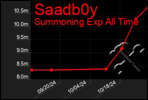 Total Graph of Saadb0y