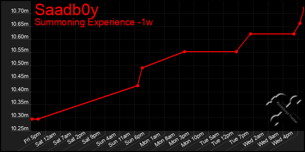 Last 7 Days Graph of Saadb0y