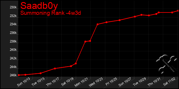 Last 31 Days Graph of Saadb0y