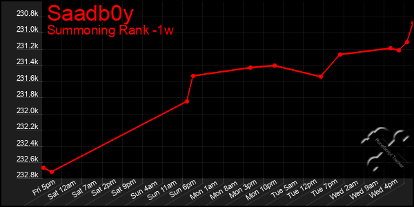 Last 7 Days Graph of Saadb0y