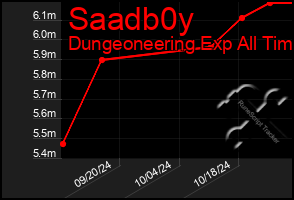 Total Graph of Saadb0y