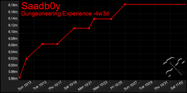 Last 31 Days Graph of Saadb0y