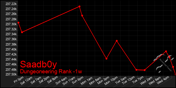 Last 7 Days Graph of Saadb0y