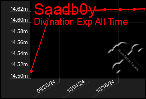 Total Graph of Saadb0y