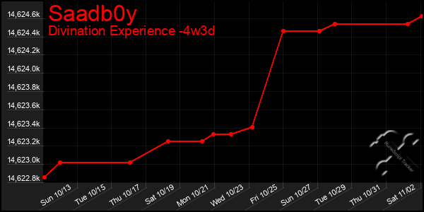 Last 31 Days Graph of Saadb0y