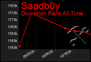 Total Graph of Saadb0y