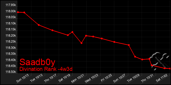 Last 31 Days Graph of Saadb0y