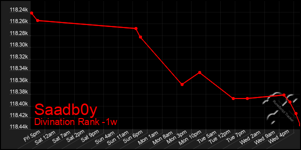 Last 7 Days Graph of Saadb0y