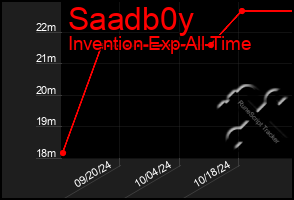 Total Graph of Saadb0y