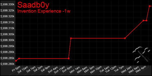 Last 7 Days Graph of Saadb0y