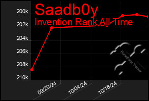 Total Graph of Saadb0y