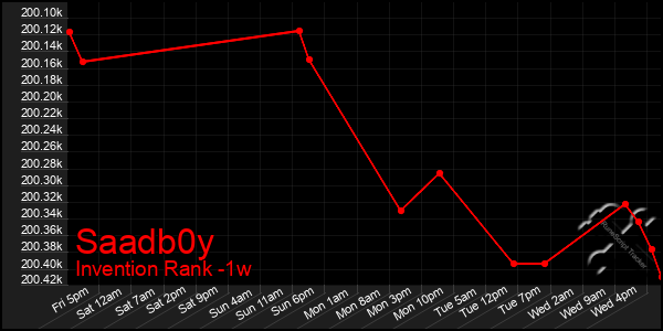 Last 7 Days Graph of Saadb0y