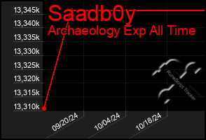 Total Graph of Saadb0y