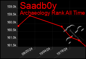 Total Graph of Saadb0y