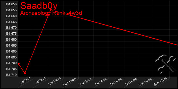 Last 31 Days Graph of Saadb0y