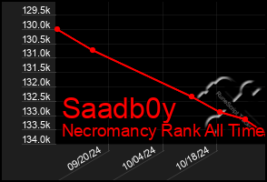 Total Graph of Saadb0y