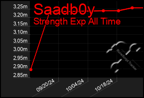 Total Graph of Saadb0y