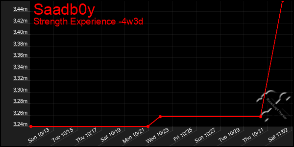 Last 31 Days Graph of Saadb0y