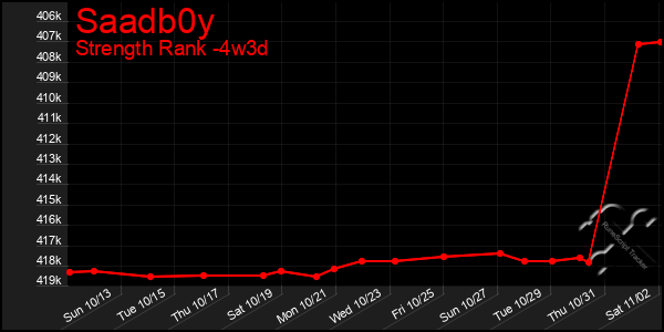 Last 31 Days Graph of Saadb0y