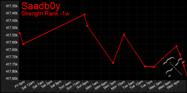 Last 7 Days Graph of Saadb0y