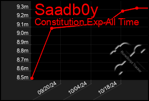 Total Graph of Saadb0y