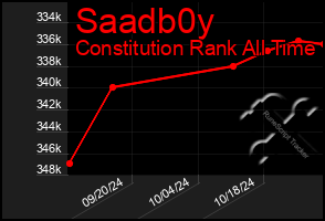 Total Graph of Saadb0y