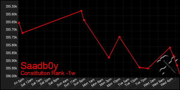 Last 7 Days Graph of Saadb0y