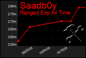 Total Graph of Saadb0y