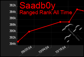 Total Graph of Saadb0y