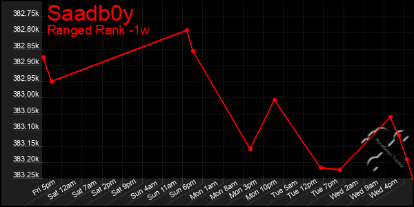 Last 7 Days Graph of Saadb0y