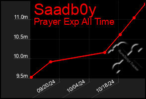 Total Graph of Saadb0y