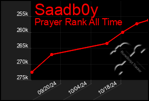 Total Graph of Saadb0y