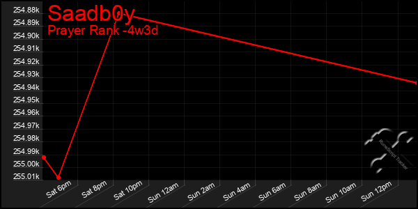 Last 31 Days Graph of Saadb0y