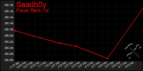 Last 24 Hours Graph of Saadb0y