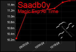 Total Graph of Saadb0y