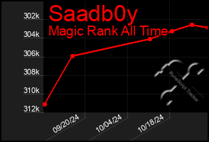 Total Graph of Saadb0y