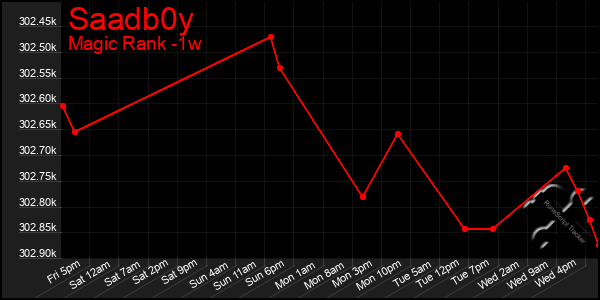 Last 7 Days Graph of Saadb0y