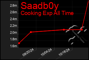 Total Graph of Saadb0y