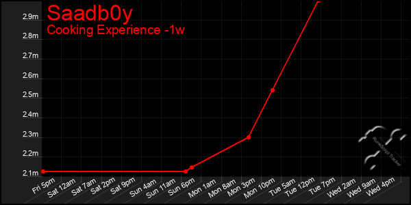 Last 7 Days Graph of Saadb0y