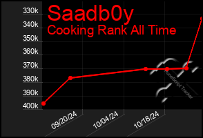 Total Graph of Saadb0y