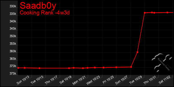 Last 31 Days Graph of Saadb0y