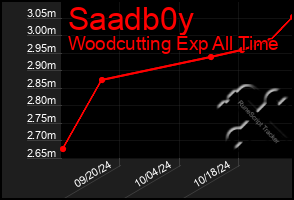 Total Graph of Saadb0y