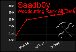 Total Graph of Saadb0y