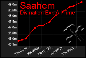 Total Graph of Saahem