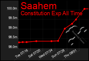 Total Graph of Saahem