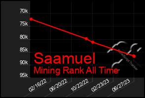 Total Graph of Saamuel