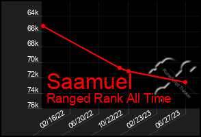 Total Graph of Saamuel